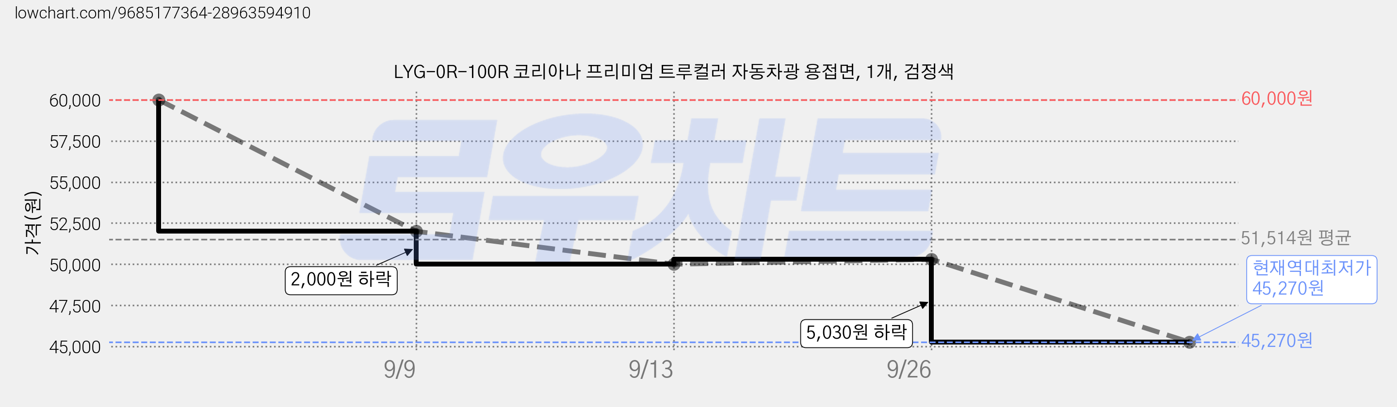 LYG-0R-100R 코리아나 프리미엄 트루컬러 자동차광 용접면, 1개, 검정색 가격 변동 차트, 현재가 45,270원, 역대최저가