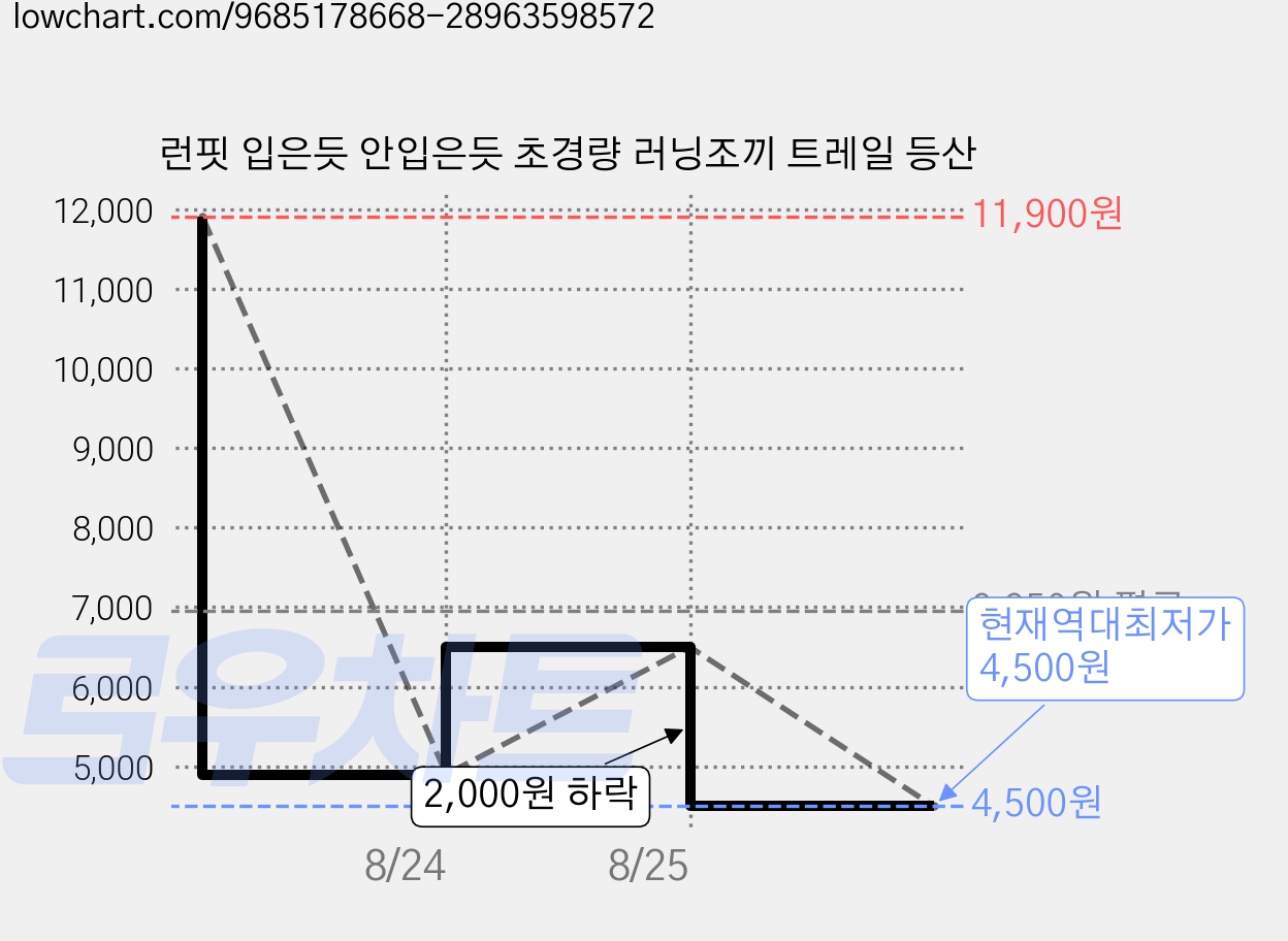 런핏 입은듯 안입은듯 초경량 러닝조끼 트레일 등산 가격 변동 차트, 현재가 4,500원, 역대최저가
