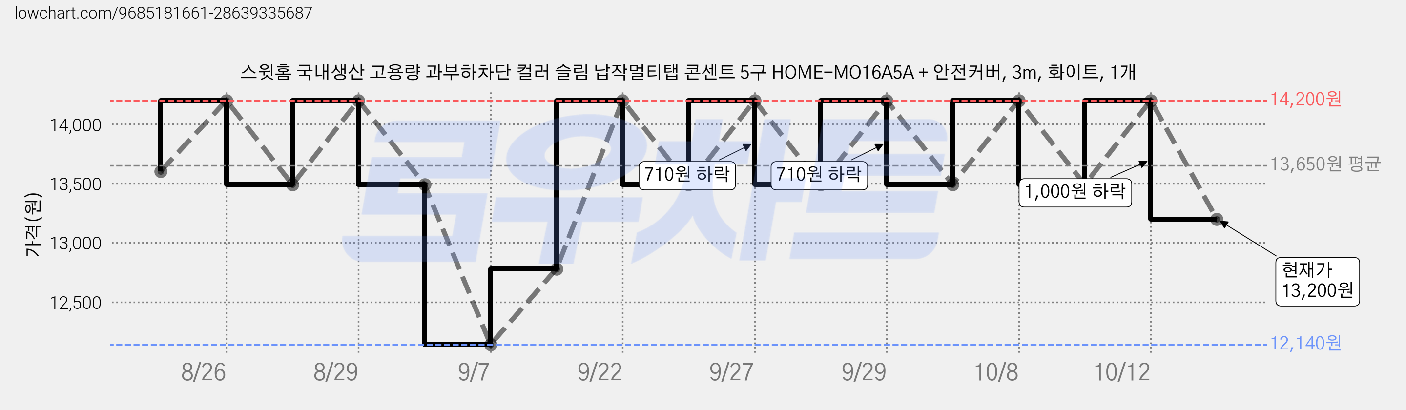 스윗홈 국내생산 고용량 과부하차단 컬러 슬림 납작멀티탭 콘센트 5구 HOME-MO16A5A + 안전커버, 3m, 화이트, 1개 가격 변동 차트, 현재가 13,200원, 관측 최저가 12,140원