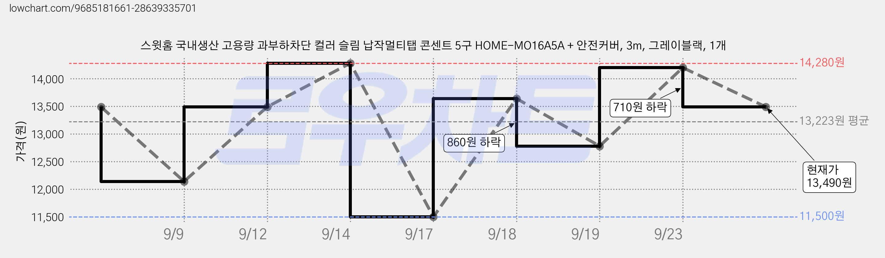 스윗홈 국내생산 고용량 과부하차단 컬러 슬림 납작멀티탭 콘센트 5구 HOME-MO16A5A + 안전커버, 3m, 그레이블랙, 1개 가격 변동 차트, 현재가 13,490원, 관측 최저가 11,500원