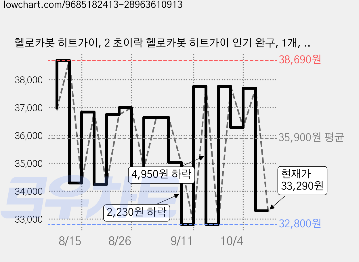 헬로카봇 히트가이, 2 초이락 헬로카봇 히트가이 인기 완구, 1개, 혼합색상 가격 변동 차트, 현재가 33,290원, 관측 최저가 32,450원