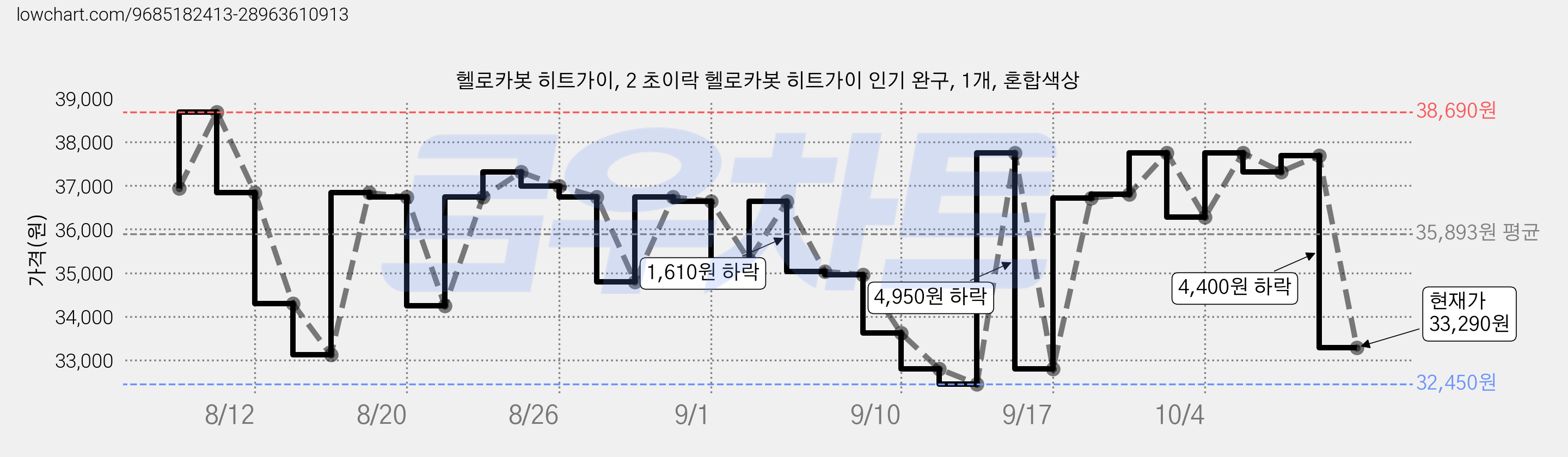 헬로카봇 히트가이, 2 초이락 헬로카봇 히트가이 인기 완구, 1개, 혼합색상 가격 변동 차트, 현재가 33,290원, 관측 최저가 32,450원
