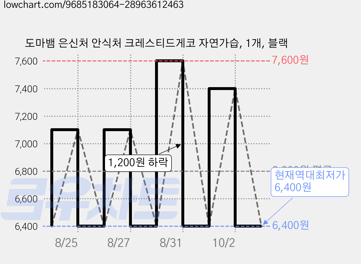 도마뱀 은신처 안식처 크레스티드게코 자연가습, 1개, 블랙 가격 변동 차트, 현재가 6,400원, 역대최저가