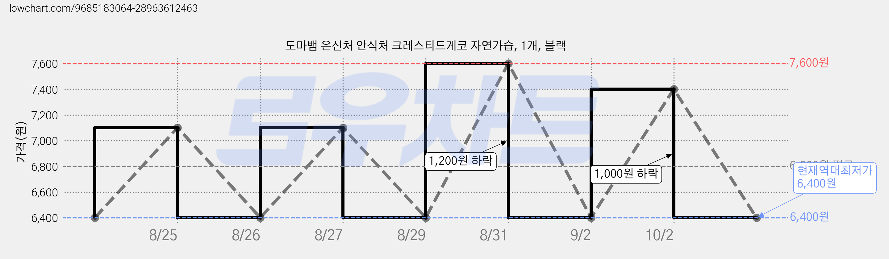 도마뱀 은신처 안식처 크레스티드게코 자연가습, 1개, 블랙 가격 변동 차트, 현재가 6,400원, 역대최저가