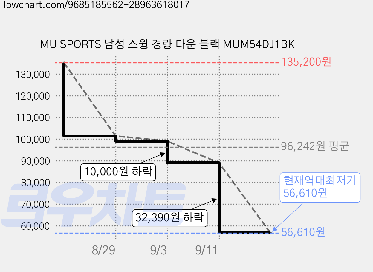 MU SPORTS 남성 스윙 경량 다운 블랙 MUM54DJ1BK 가격 변동 차트, 현재가 56,610원, 역대최저가