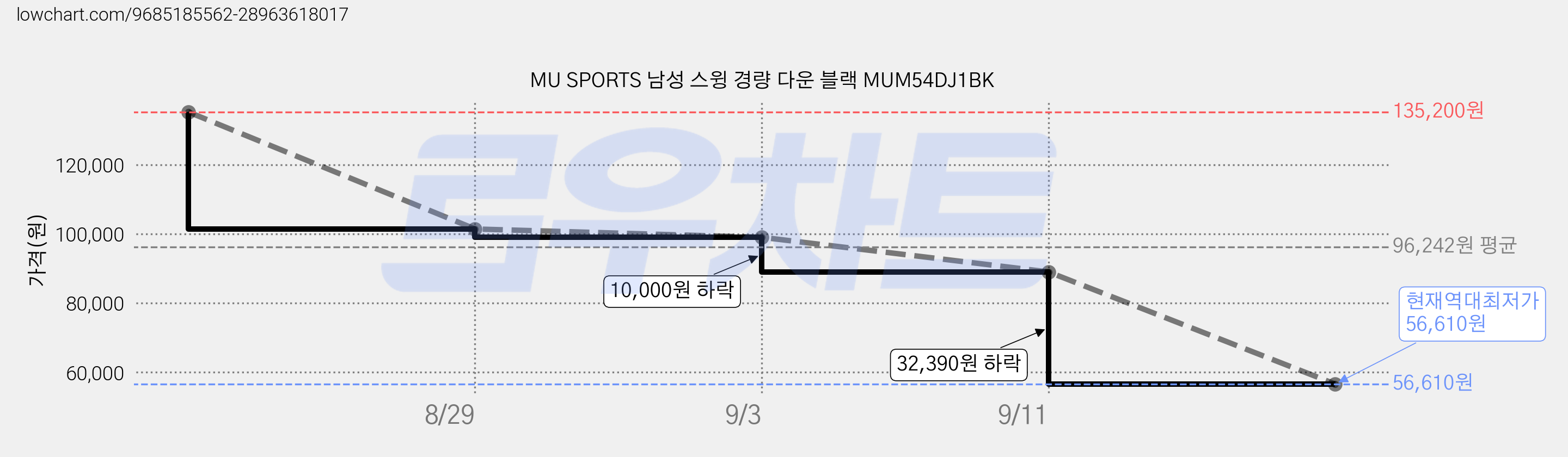 MU SPORTS 남성 스윙 경량 다운 블랙 MUM54DJ1BK 가격 변동 차트, 현재가 56,610원, 역대최저가