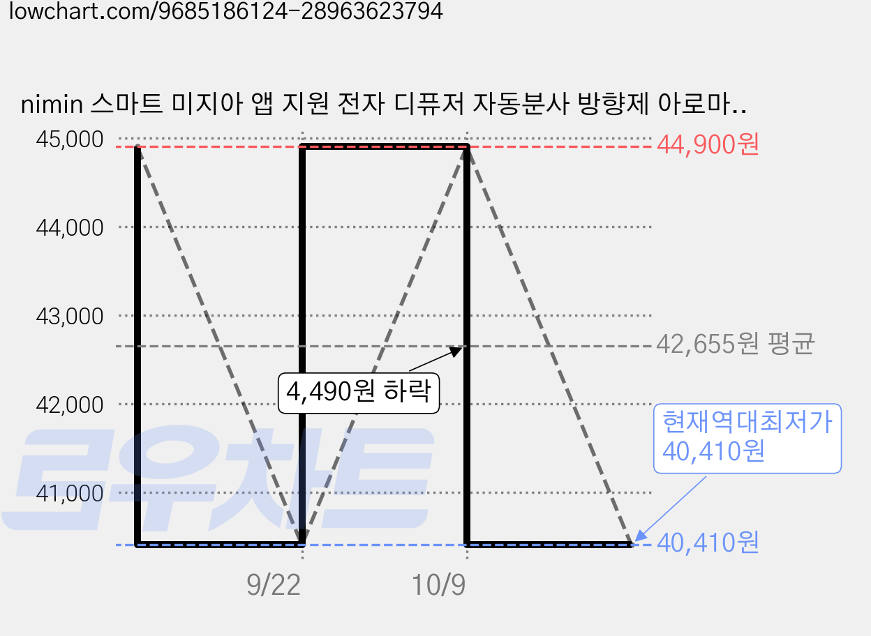 nimin 스마트 미지아 앱 지원 전자 디퓨저 자동분사 방향제 아로마테라피 전자방향제 자동분사기 화장실 사무실 침실 방향제 고급 호텔 디퓨저 실내방향제 탈취제 대용량디퓨저 집방향제, 6개, 45ml, 믹스 향(기계 포함) 가격 변동 차트, 현재가 40,410원, 역대최저가