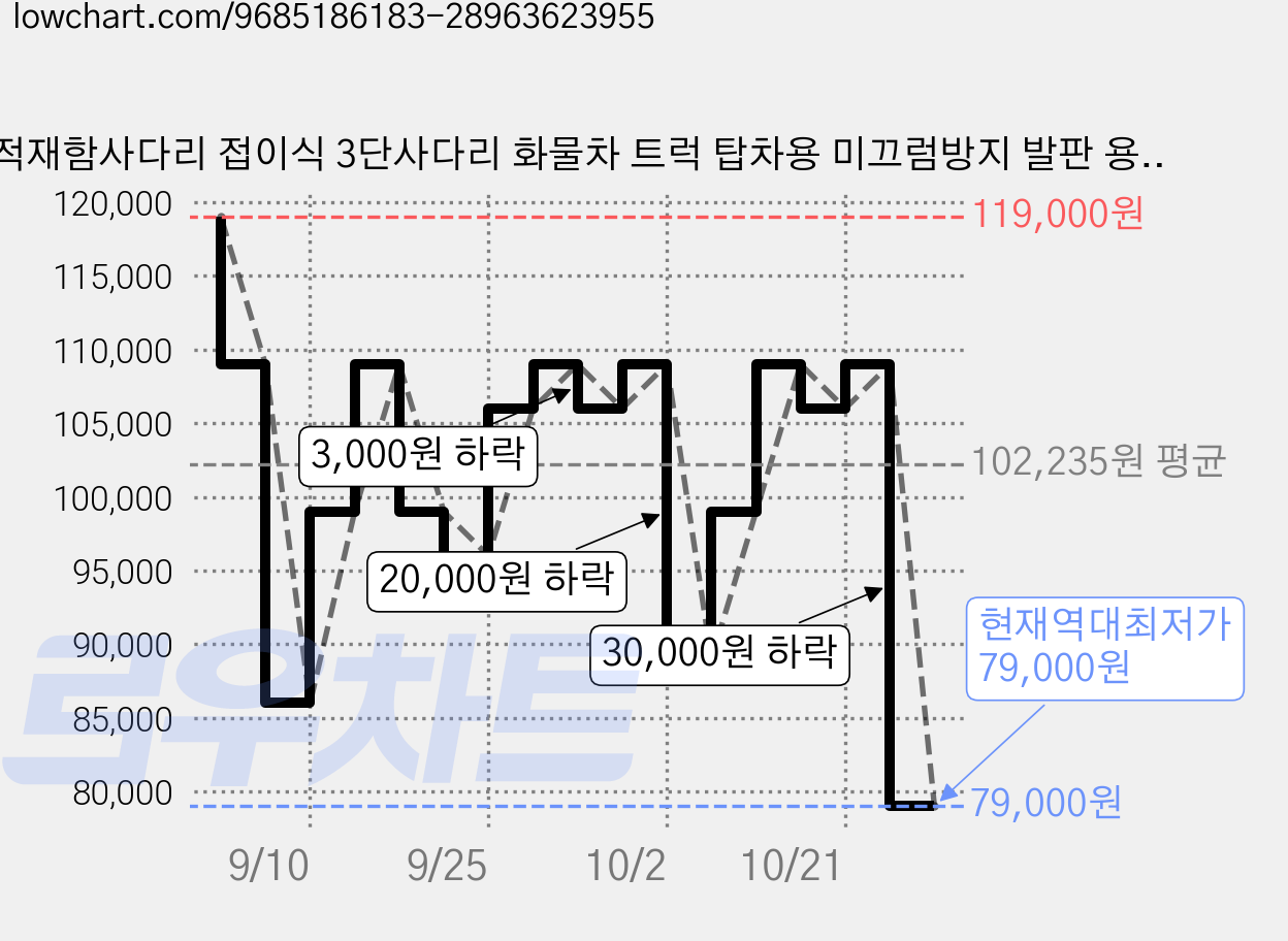 적재함사다리 접이식 3단사다리 화물차 트럭 탑차용 미끄럼방지 발판 용접고정형 최대하중 150kg, 1개 가격 변동 차트, 현재가 79,000원, 역대최저가