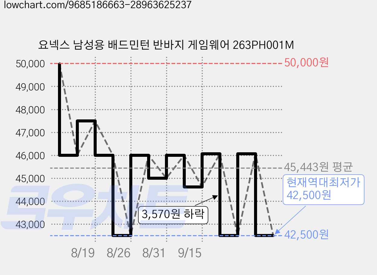 요넥스 남성용 배드민턴 반바지 게임웨어 263PH001M 가격 변동 차트, 현재가 42,500원, 역대최저가