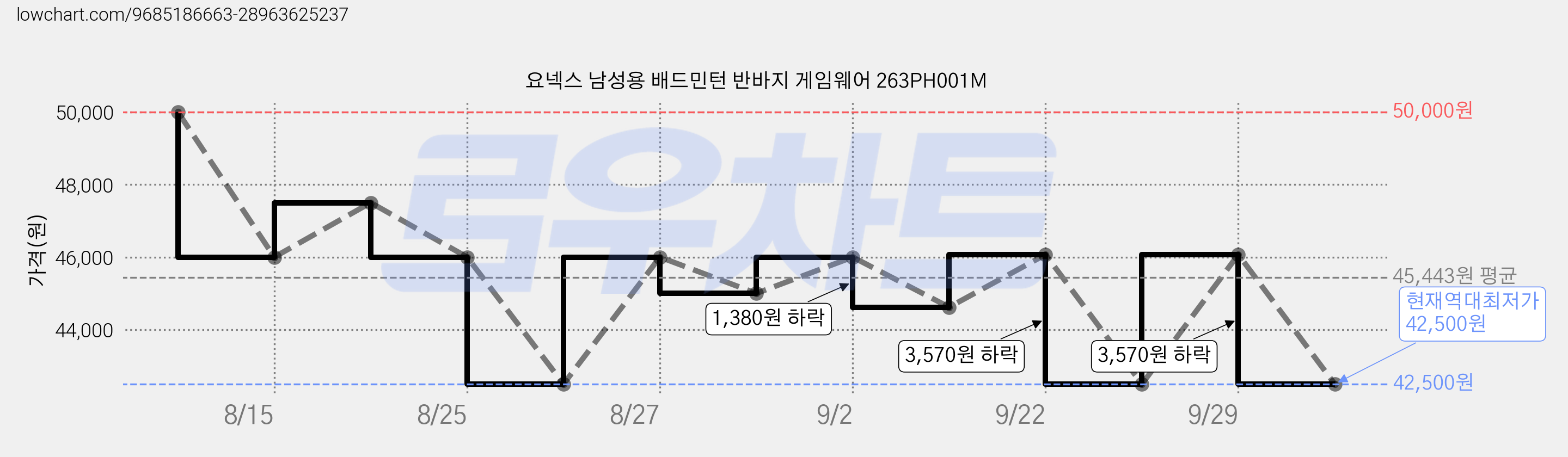 요넥스 남성용 배드민턴 반바지 게임웨어 263PH001M 가격 변동 차트, 현재가 42,500원, 역대최저가