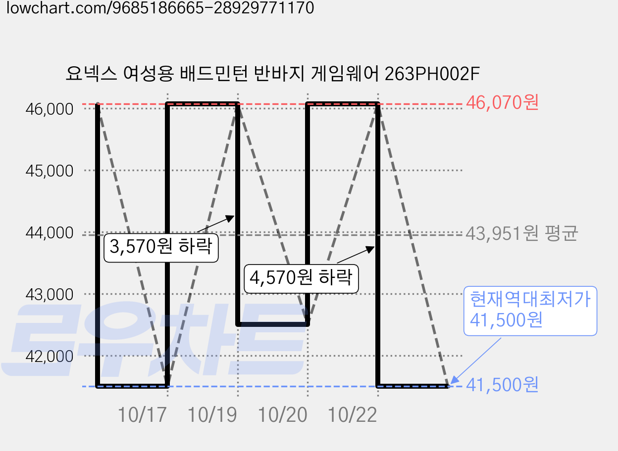 요넥스 여성용 배드민턴 반바지 게임웨어 263PH002F 가격 변동 차트, 현재가 41,500원, 역대최저가