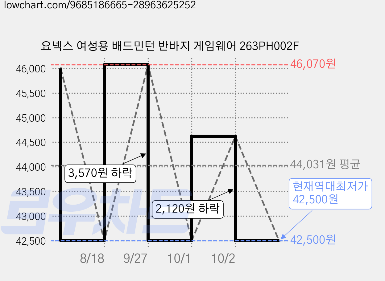 요넥스 여성용 배드민턴 반바지 게임웨어 263PH002F 가격 변동 차트, 현재가 42,500원, 역대최저가
