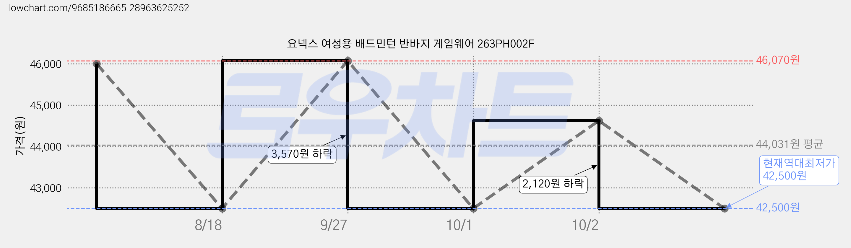 요넥스 여성용 배드민턴 반바지 게임웨어 263PH002F 가격 변동 차트, 현재가 42,500원, 역대최저가