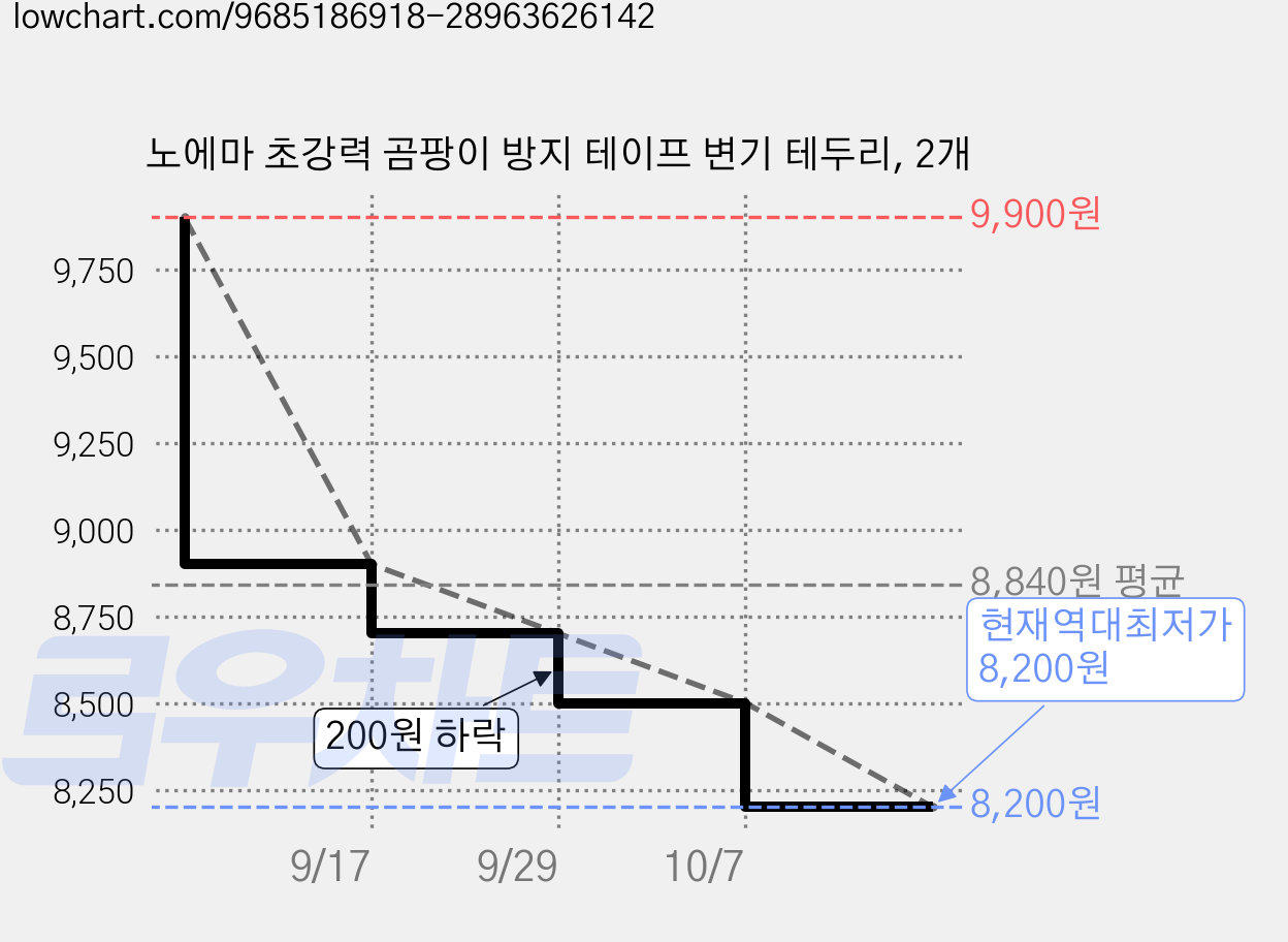 노에마 초강력 곰팡이 방지 테이프 변기 테두리, 2개 가격 변동 차트, 현재가 8,200원, 역대최저가