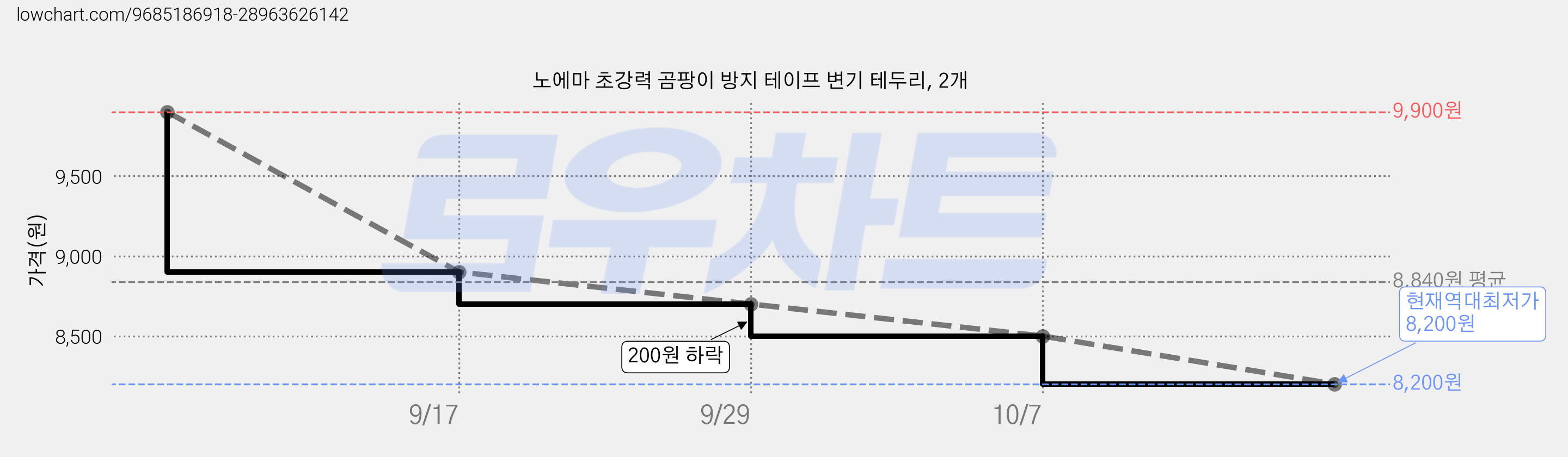 노에마 초강력 곰팡이 방지 테이프 변기 테두리, 2개 가격 변동 차트, 현재가 8,200원, 역대최저가