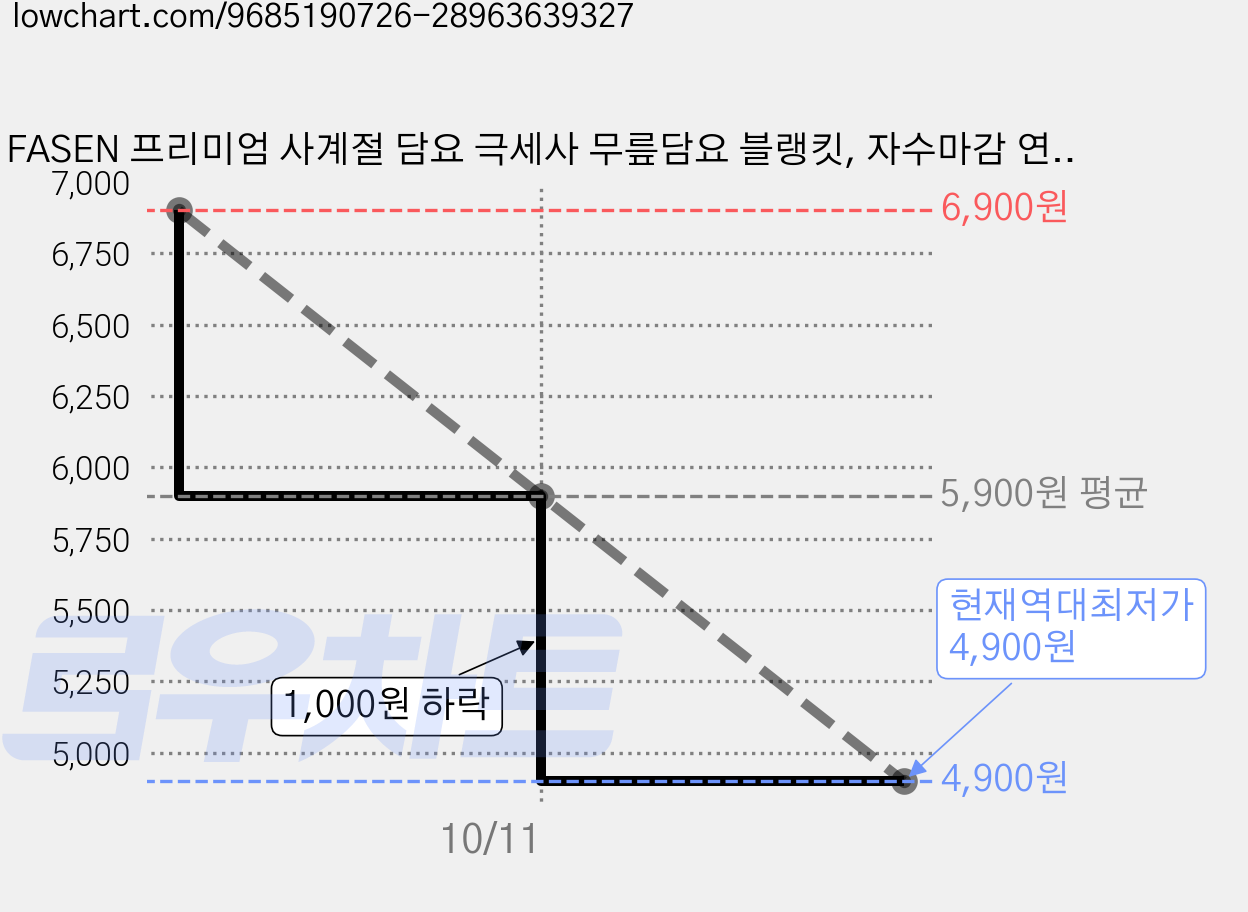 FASEN 프리미엄 사계절 담요 극세사 무릎담요 블랭킷, 자수마감 연 그레이 가격 변동 차트, 현재가 4,900원, 역대최저가