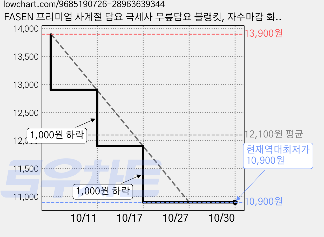 FASEN 프리미엄 사계절 담요 극세사 무릎담요 블랭킷, 자수마감 화이트 가격 변동 차트, 현재가 10,900원, 역대최저가