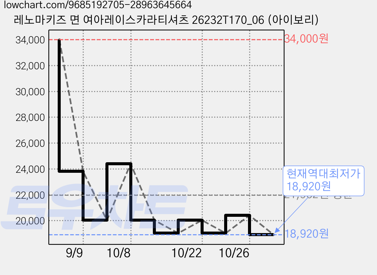 레노마키즈 면 여아레이스카라티셔츠 26232T170_06 (아이보리) 가격 변동 차트, 현재가 18,920원, 역대최저가
