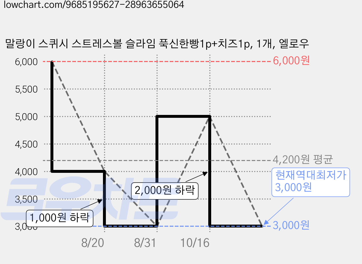 말랑이 스퀴시 스트레스볼 슬라임 푹신한빵1p+치즈1p, 1개, 엘로우 가격 변동 차트, 현재가 3,000원, 역대최저가