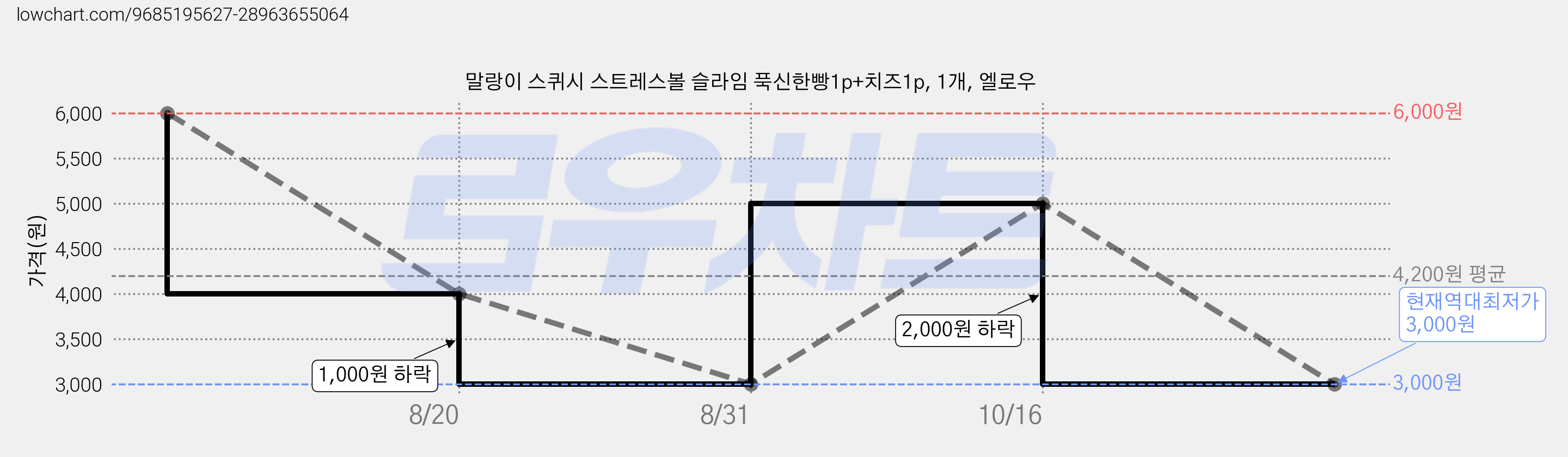 말랑이 스퀴시 스트레스볼 슬라임 푹신한빵1p+치즈1p, 1개, 엘로우 가격 변동 차트, 현재가 3,000원, 역대최저가