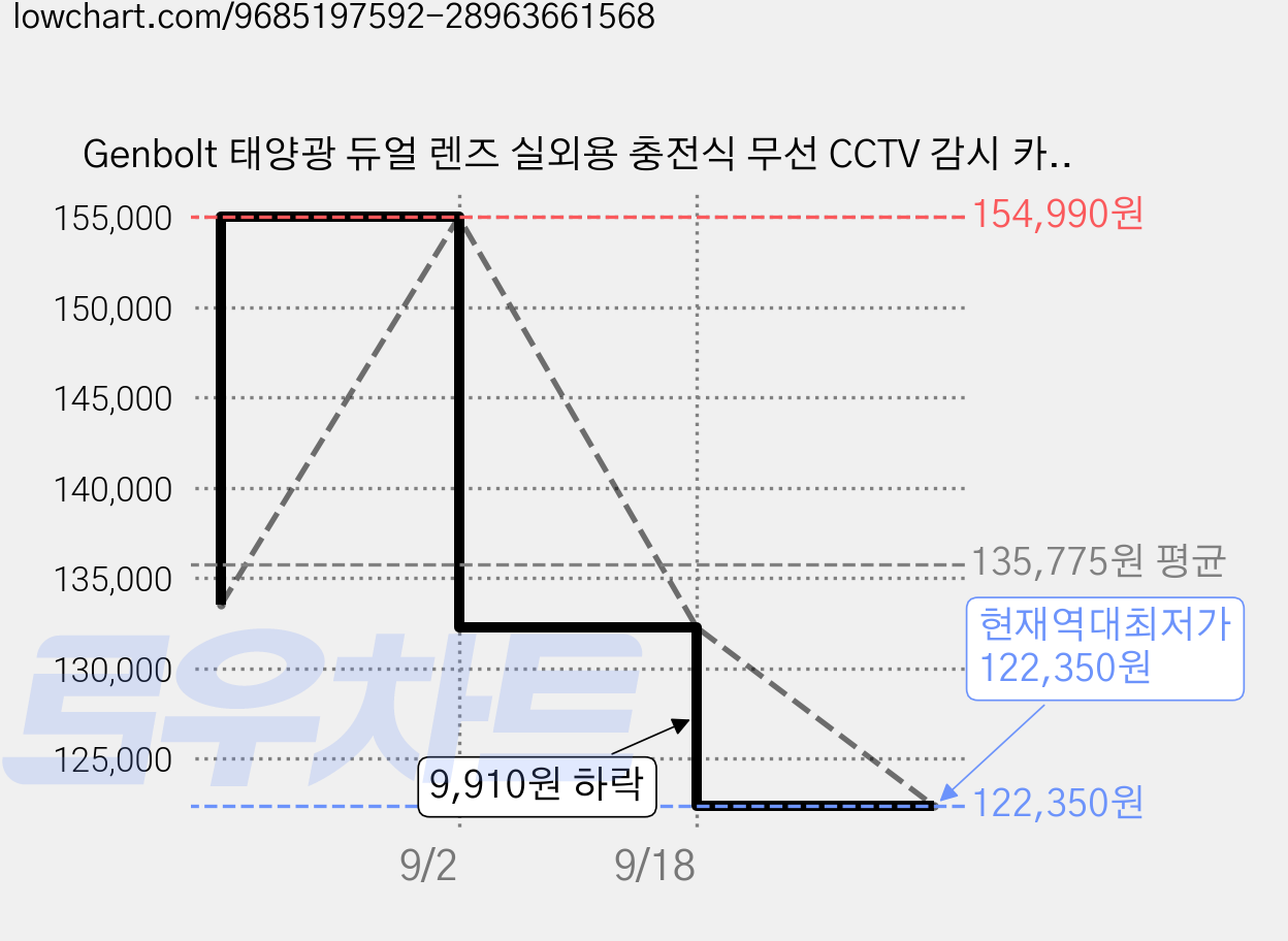 Genbolt 태양광 듀얼 렌즈 실외용 충전식 무선 CCTV 감시 카메라 추적감시 WiFi AOV PTZ IP66 15600mAh 8W 한글앱, 1개, GB-217HKXV 가격 변동 차트, 현재가 122,350원, 역대최저가