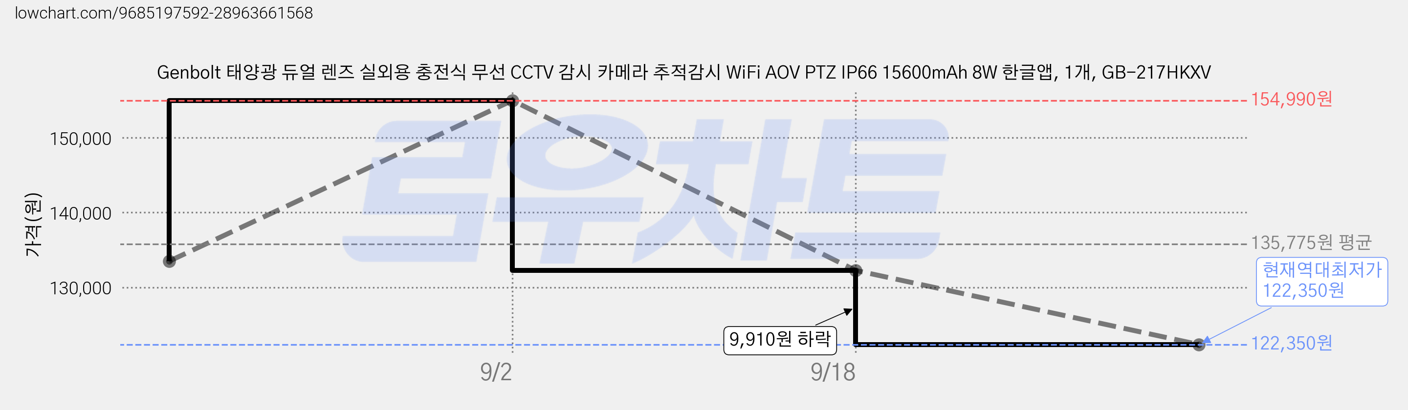 Genbolt 태양광 듀얼 렌즈 실외용 충전식 무선 CCTV 감시 카메라 추적감시 WiFi AOV PTZ IP66 15600mAh 8W 한글앱, 1개, GB-217HKXV 가격 변동 차트, 현재가 122,350원, 역대최저가