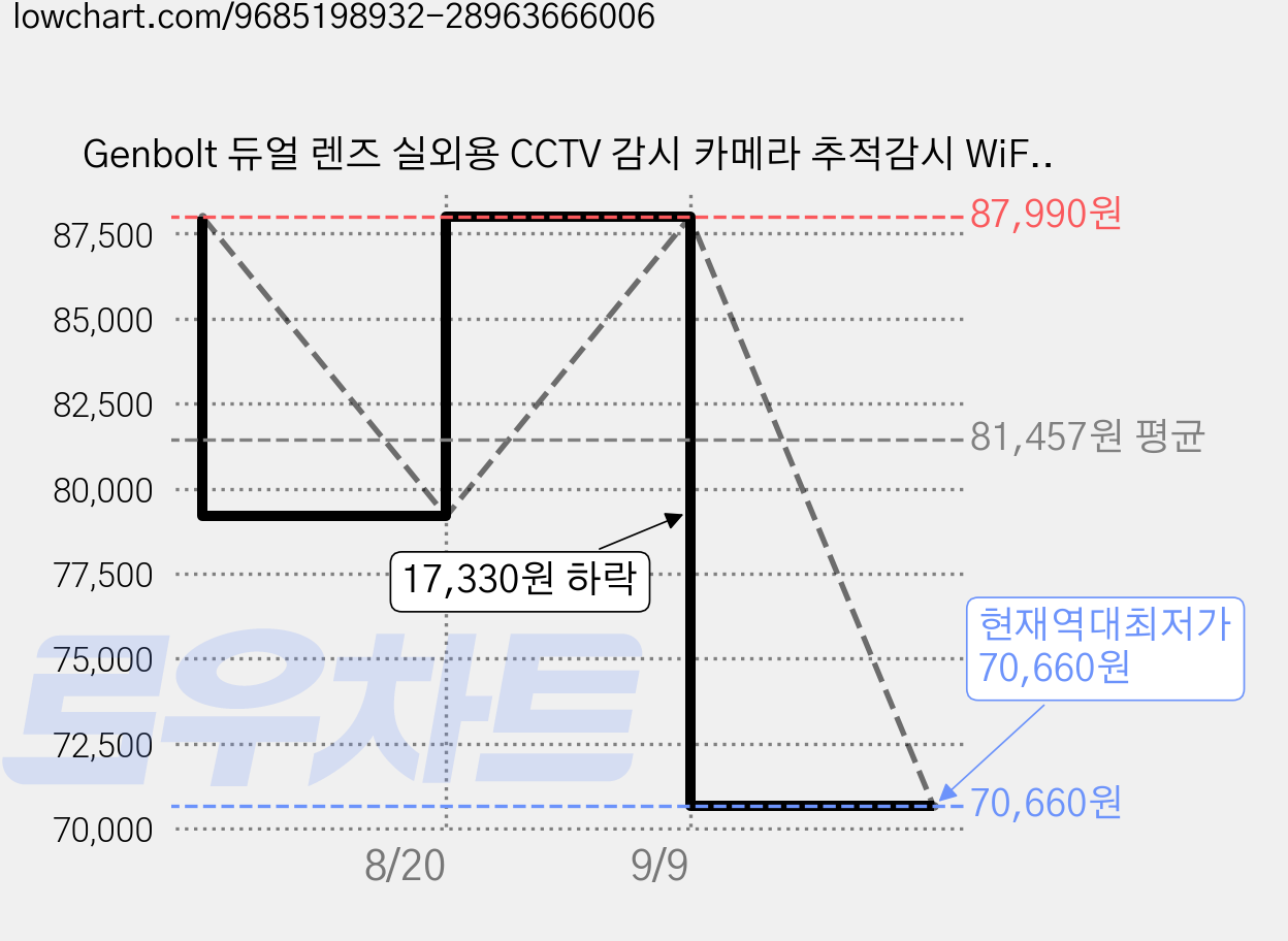 Genbolt 듀얼 렌즈 실외용 CCTV 감시 카메라 추적감시 WiFi PTZ IP66 한글앱, 1개, GB-201HKXV 가격 변동 차트, 현재가 70,660원, 역대최저가