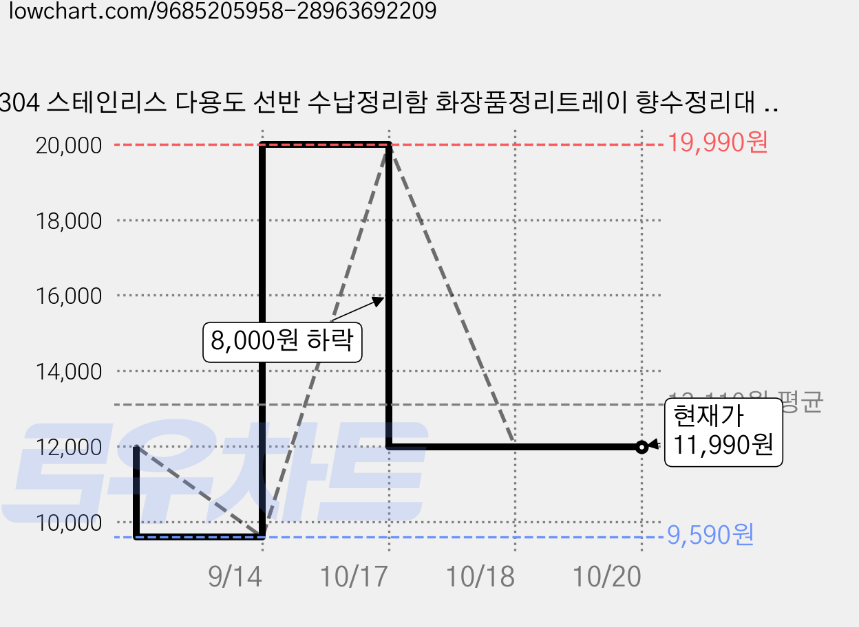 304 스테인리스 다용도 선반 수납정리함 화장품정리트레이 향수정리대 양념통 정리대 겸용 욕실 화장실 화장품 주방 싱크대 코너 컵 물빠짐 거치대, 1개, 실버 가격 변동 차트, 현재가 11,990원, 관측 최저가 9,590원