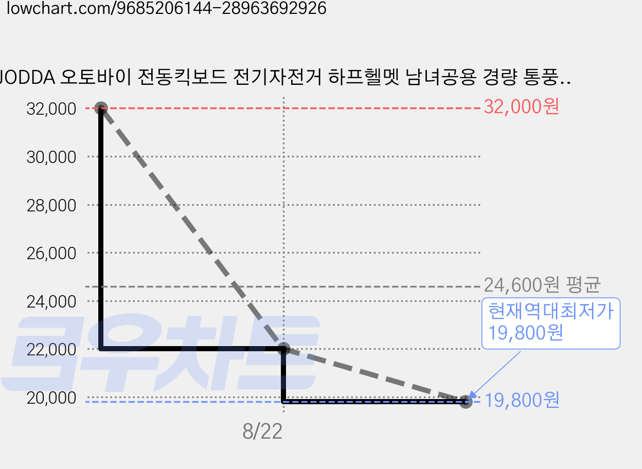 JODDA 오토바이 전동킥보드 전기자전거 하프헬멧 남녀공용 경량 통풍 귀보호 자외선차단 사계절 안전모, 블랙 + 고선명 롱쉴드 가격 변동 차트, 현재가 19,800원, 역대최저가