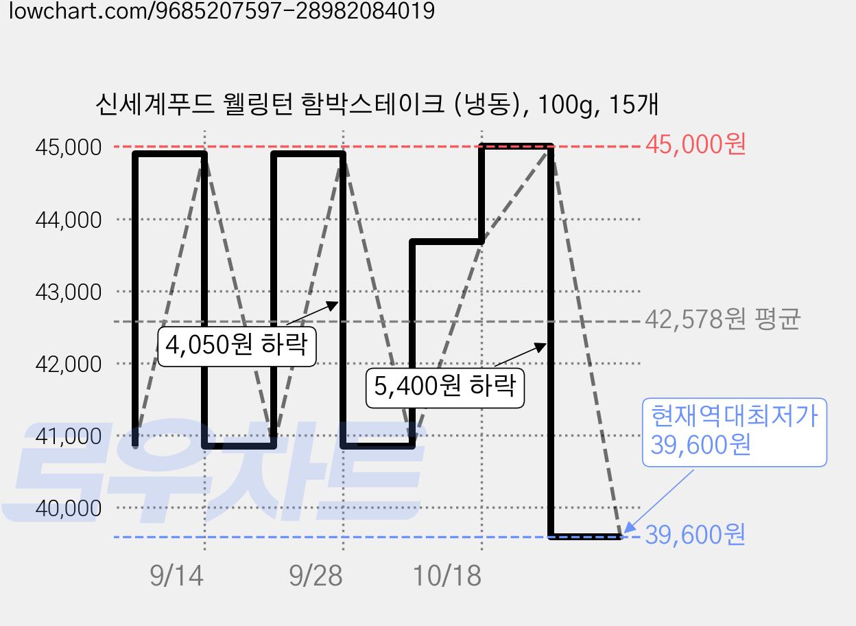신세계푸드 웰링턴 함박스테이크 (냉동), 100g, 15개 가격 변동 차트, 현재가 39,600원, 역대최저가