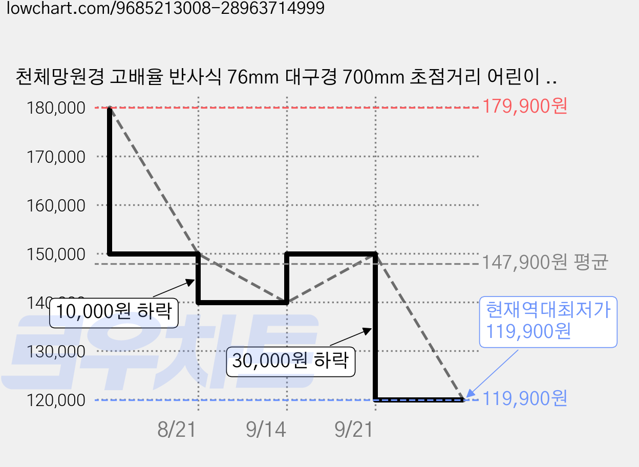 천체망원경 고배율 반사식 76mm 대구경 700mm 초점거리 어린이 입문용 우주 관측 삼각대 세트, 1개, 350 가격 변동 차트, 현재가 119,900원, 역대최저가