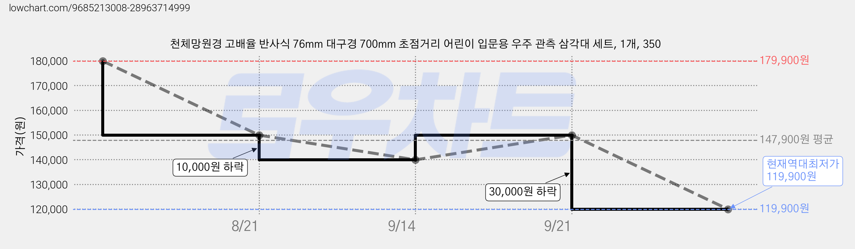 천체망원경 고배율 반사식 76mm 대구경 700mm 초점거리 어린이 입문용 우주 관측 삼각대 세트, 1개, 350 가격 변동 차트, 현재가 119,900원, 역대최저가