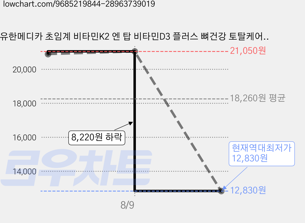 유한메디카 초임계 비타민K2 엔 탑 비타민D3 플러스 뼈건강 토탈케어 18g, 1개, 60정 가격 변동 차트, 현재가 12,830원, 역대최저가