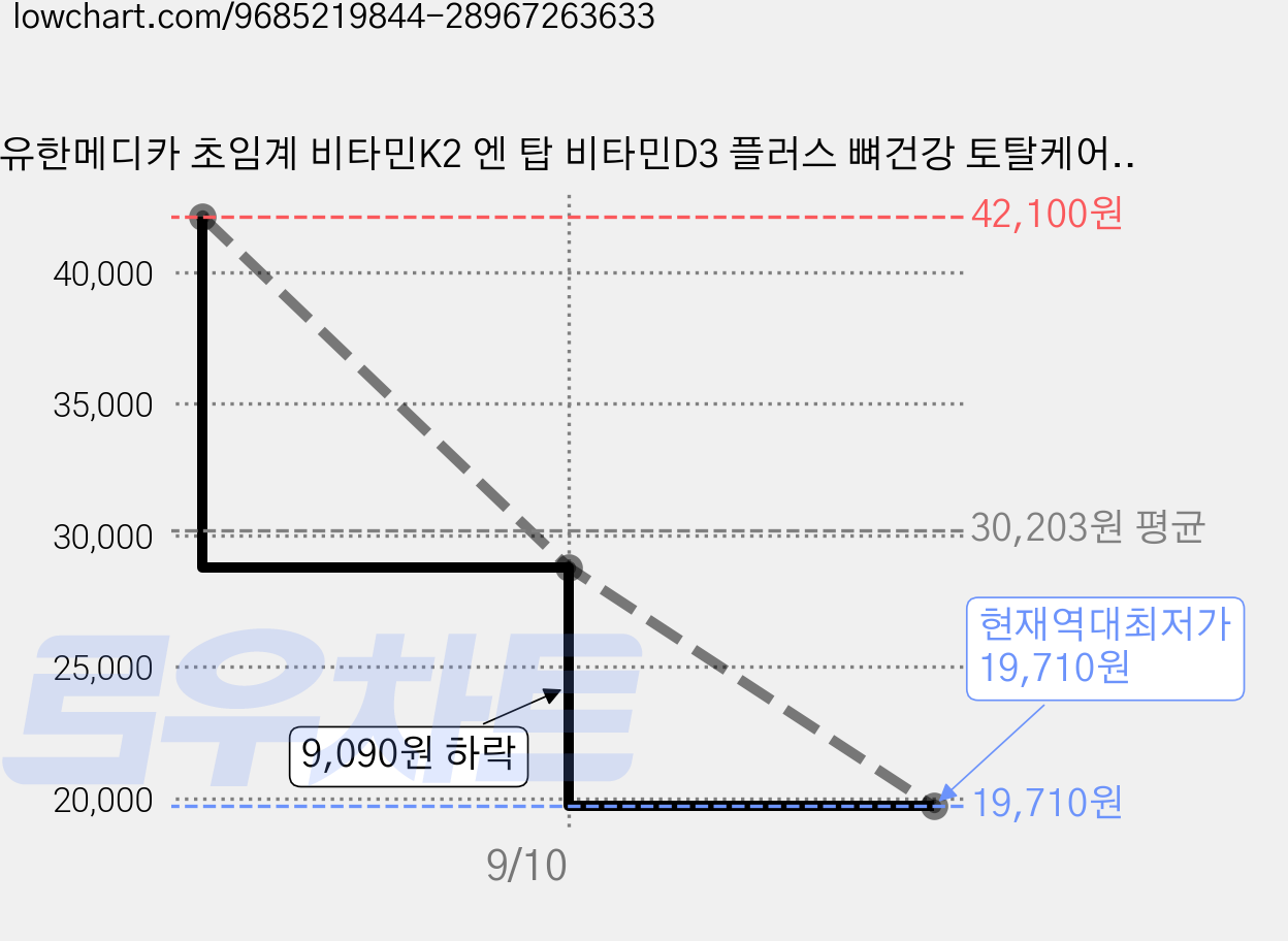 유한메디카 초임계 비타민K2 엔 탑 비타민D3 플러스 뼈건강 토탈케어 18g, 2개, 60정 가격 변동 차트, 현재가 19,710원, 역대최저가