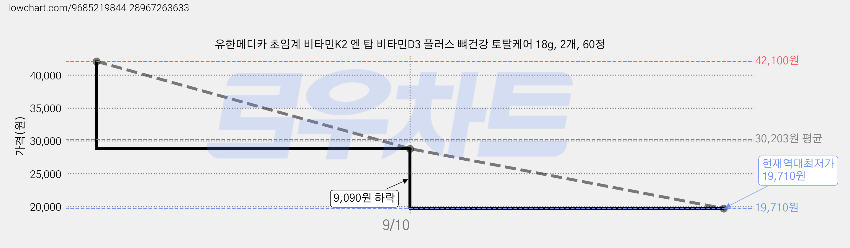 유한메디카 초임계 비타민K2 엔 탑 비타민D3 플러스 뼈건강 토탈케어 18g, 2개, 60정 가격 변동 차트, 현재가 19,710원, 역대최저가