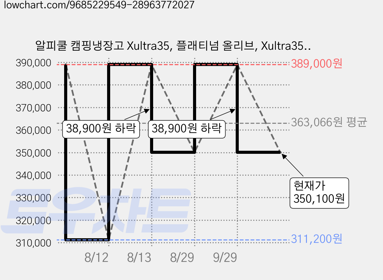 알피쿨 캠핑냉장고 Xultra35, 플래티넘 올리브, Xultra35_K, 38L 가격 변동 차트, 현재가 350,100원, 관측 최저가 311,200원