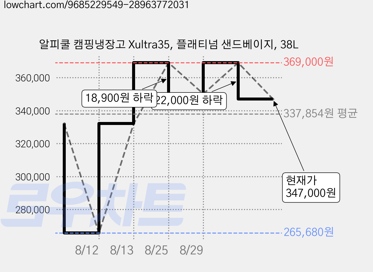 알피쿨 캠핑냉장고 Xultra35, 플래티넘 샌드베이지, 38L 가격 변동 차트, 현재가 347,000원, 관측 최저가 265,680원