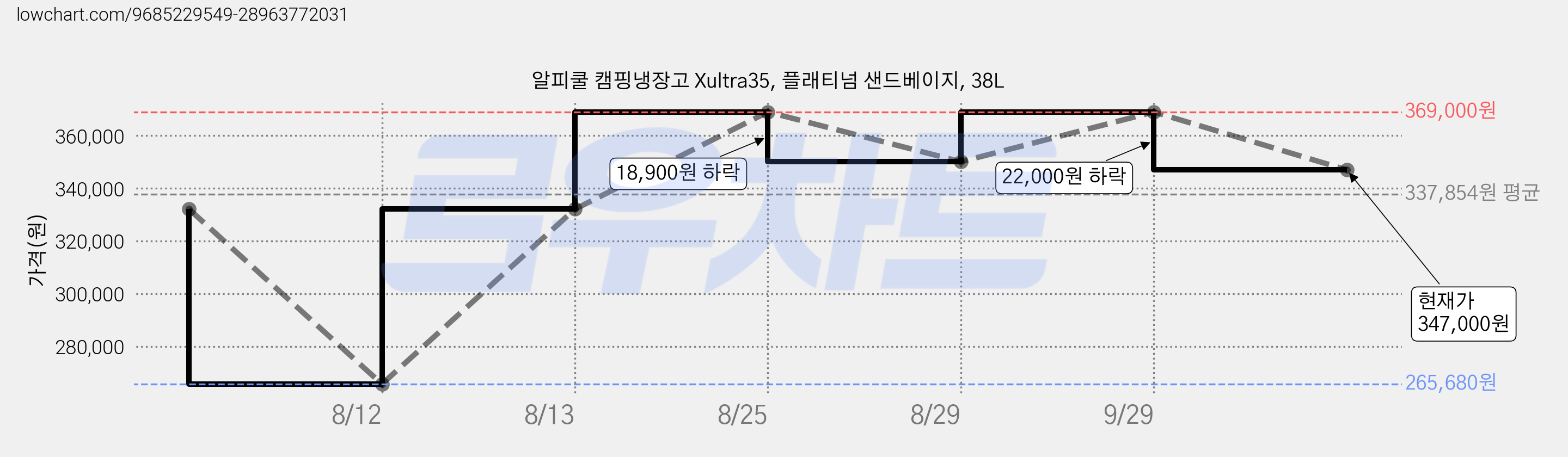 알피쿨 캠핑냉장고 Xultra35, 플래티넘 샌드베이지, 38L 가격 변동 차트, 현재가 347,000원, 관측 최저가 265,680원