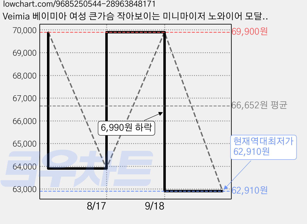 Veimia 베이미아 여성 큰가슴 작아보이는 미니마이저 노와이어 모달 풀컵 빅사이즈 브라 가격 변동 차트, 현재가 62,910원, 역대최저가