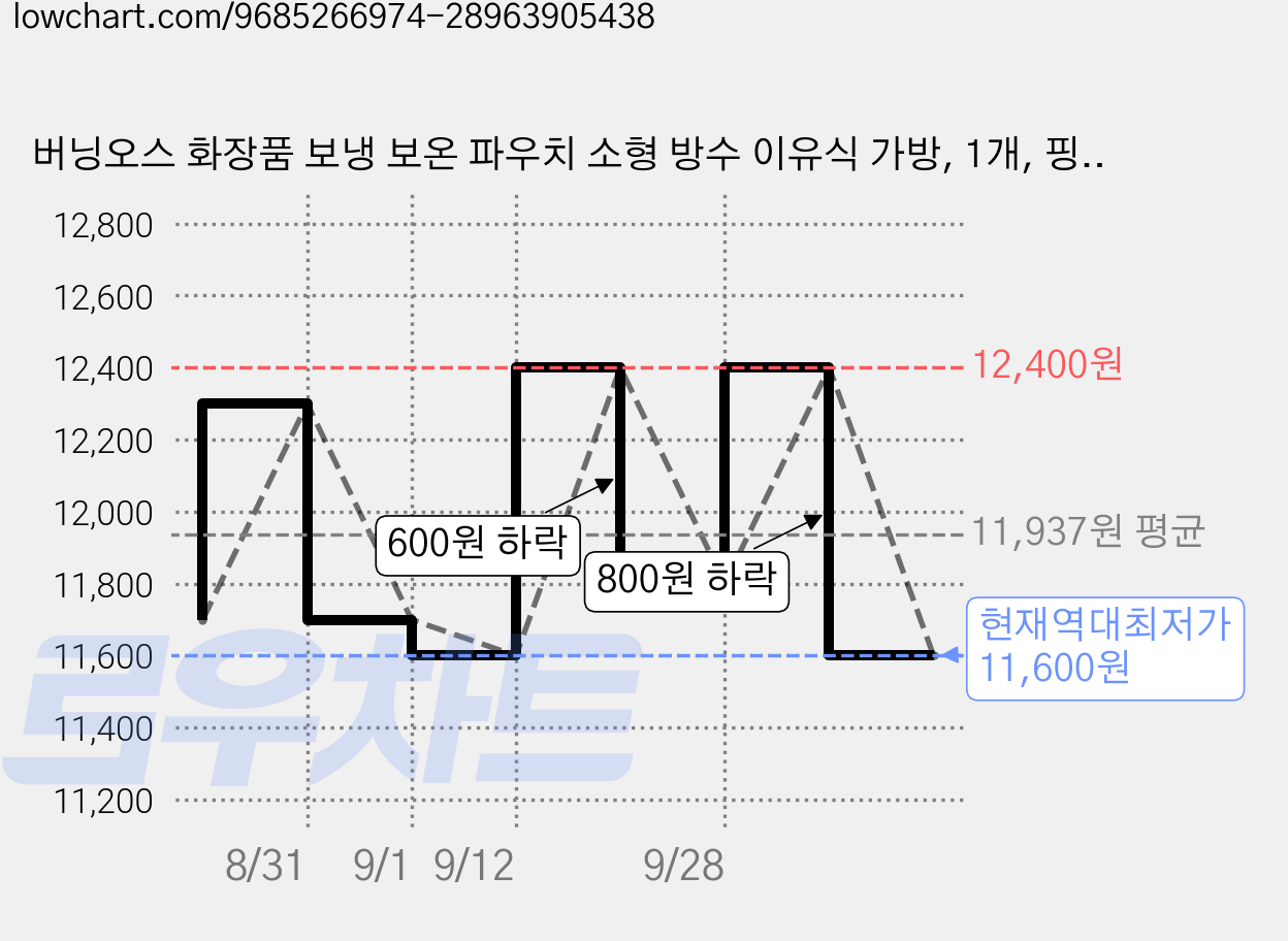버닝오스 화장품 보냉 보온 파우치 소형 방수 이유식 가방, 1개, 핑크 가격 변동 차트, 현재가 11,600원, 역대최저가