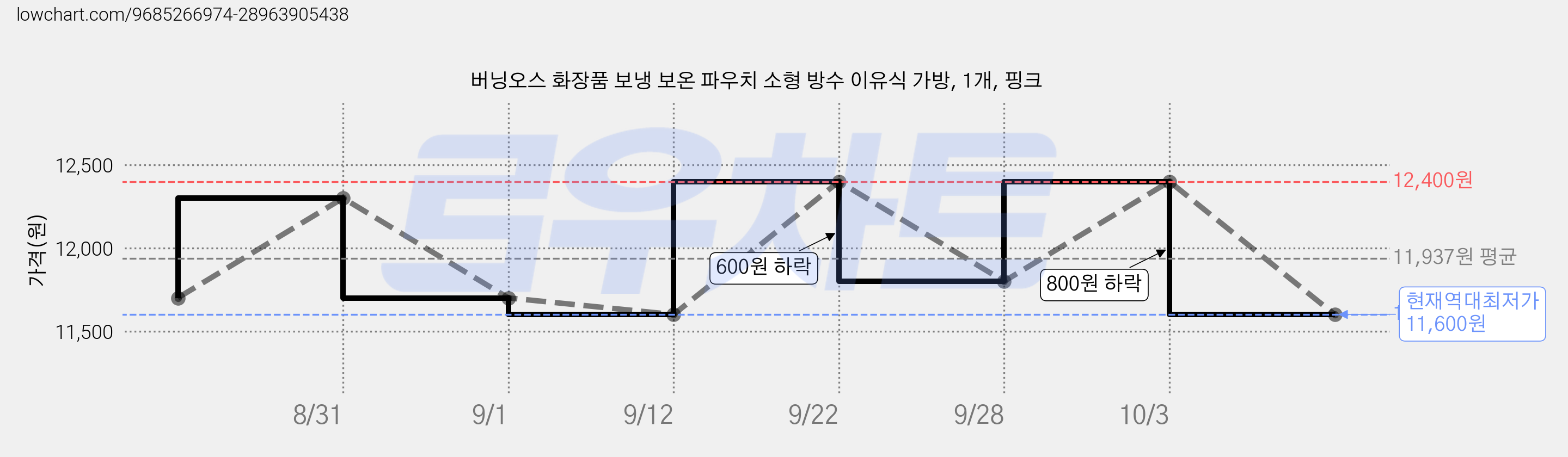 버닝오스 화장품 보냉 보온 파우치 소형 방수 이유식 가방, 1개, 핑크 가격 변동 차트, 현재가 11,600원, 역대최저가