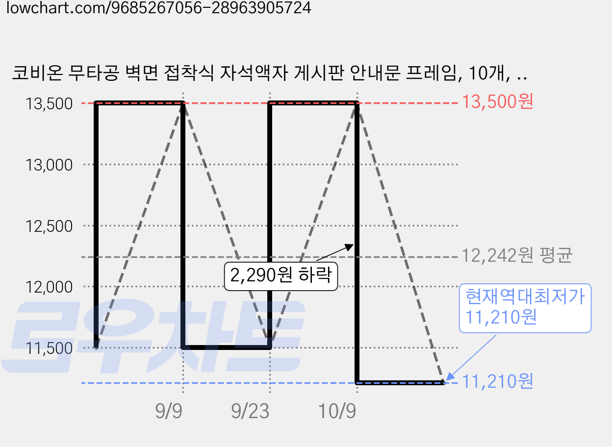 코비온 무타공 벽면 접착식 자석액자 게시판 안내문 프레임, 10개, 골드 가격 변동 차트, 현재가 11,210원, 역대최저가