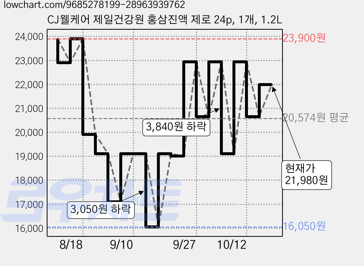 CJ웰케어 제일건강원 홍삼진액 제로 24p, 1개, 1.2L 가격 변동 차트, 현재가 21,980원, 관측 최저가 16,050원