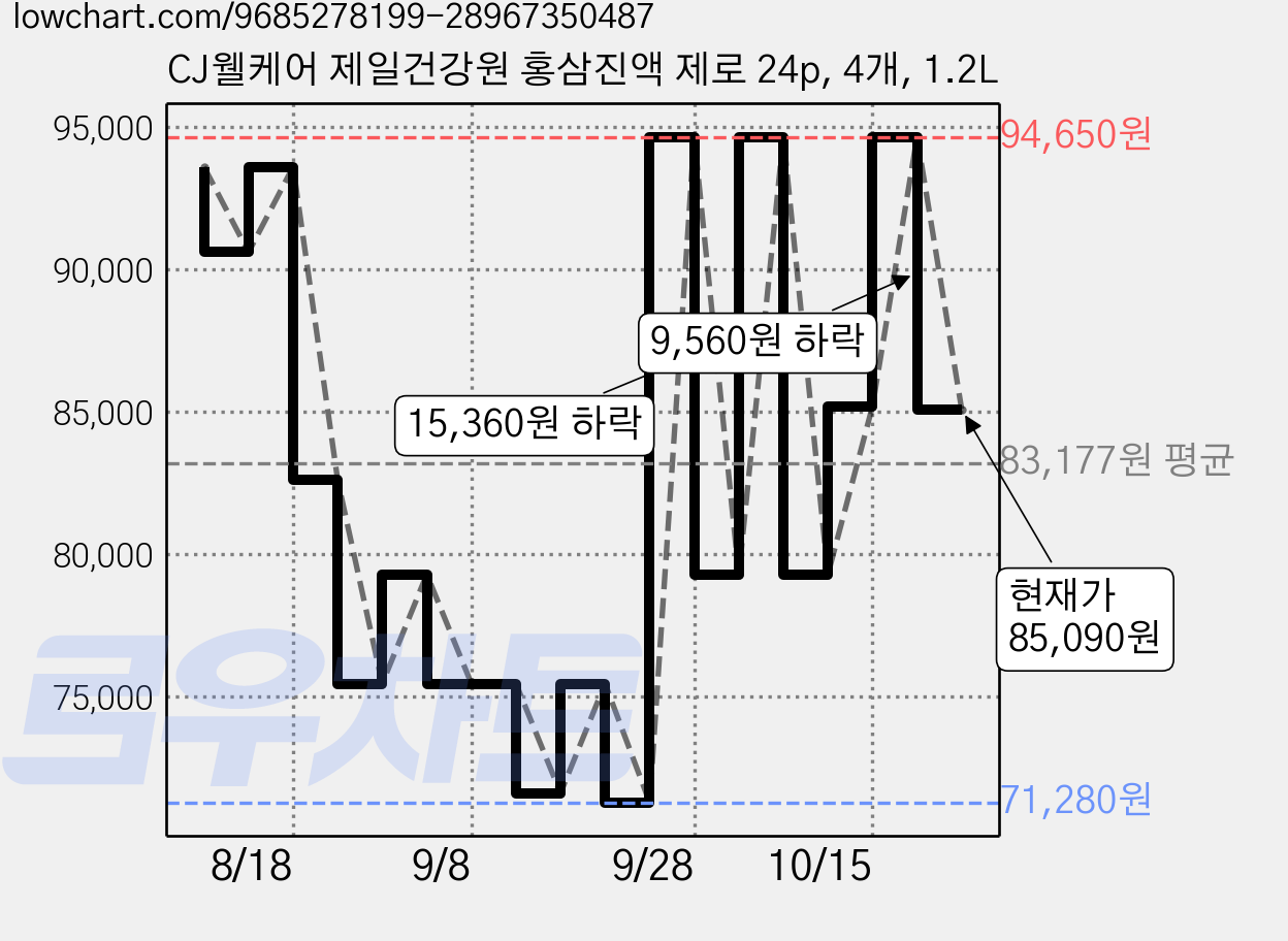 CJ웰케어 제일건강원 홍삼진액 제로 24p, 4개, 1.2L 가격 변동 차트, 현재가 85,090원, 관측 최저가 66,810원