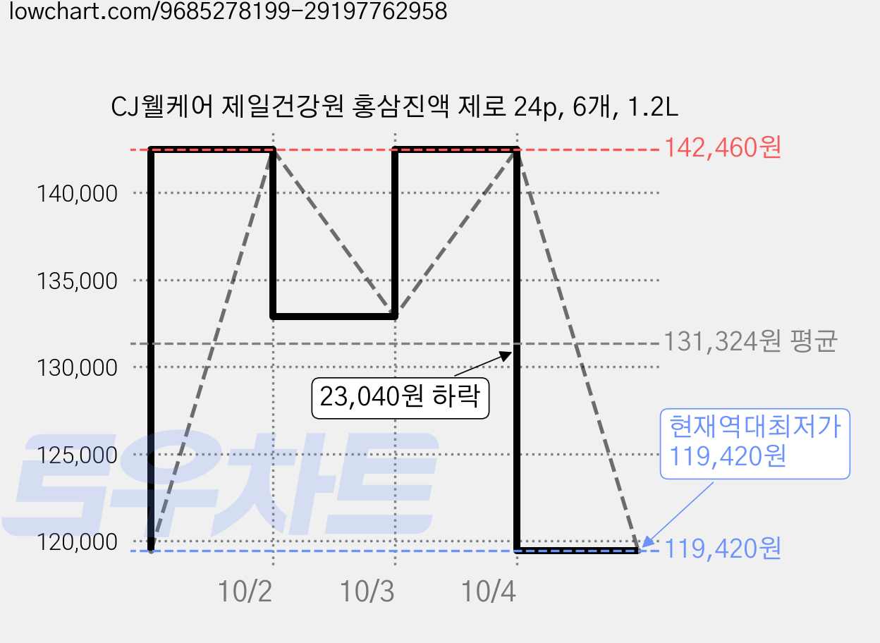 CJ웰케어 제일건강원 홍삼진액 제로 24p, 6개, 1.2L 가격 변동 차트, 현재가 119,420원, 역대최저가