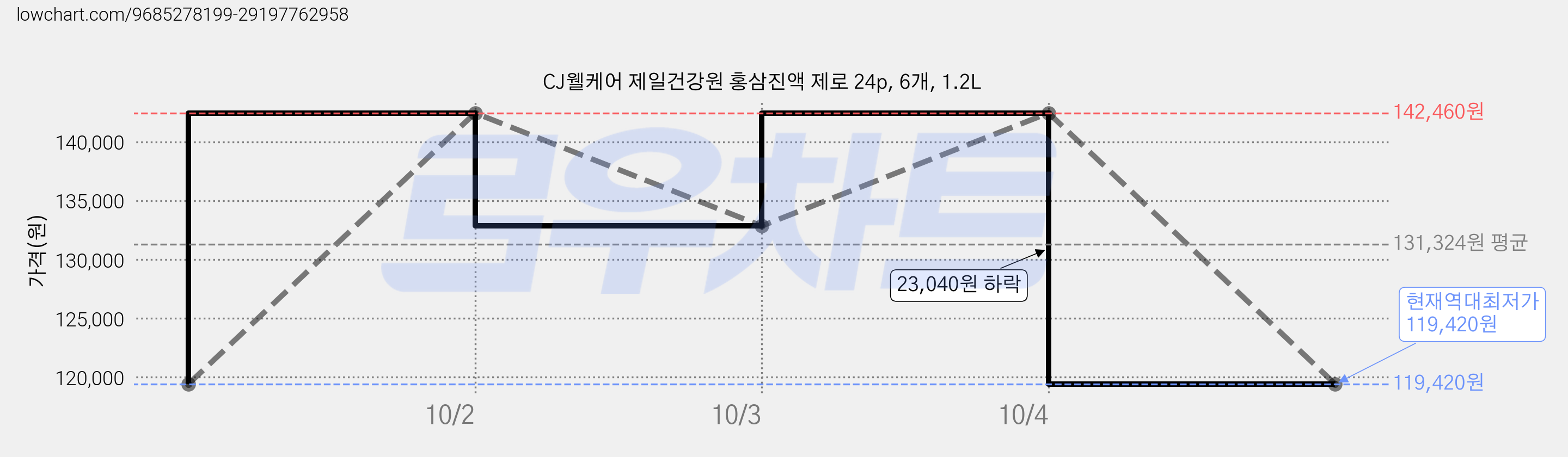 CJ웰케어 제일건강원 홍삼진액 제로 24p, 6개, 1.2L 가격 변동 차트, 현재가 119,420원, 역대최저가