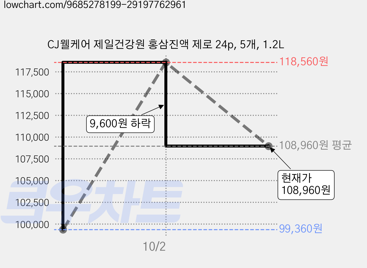 CJ웰케어 제일건강원 홍삼진액 제로 24p, 5개, 1.2L 가격 변동 차트, 현재가 108,960원, 관측 최저가 99,360원