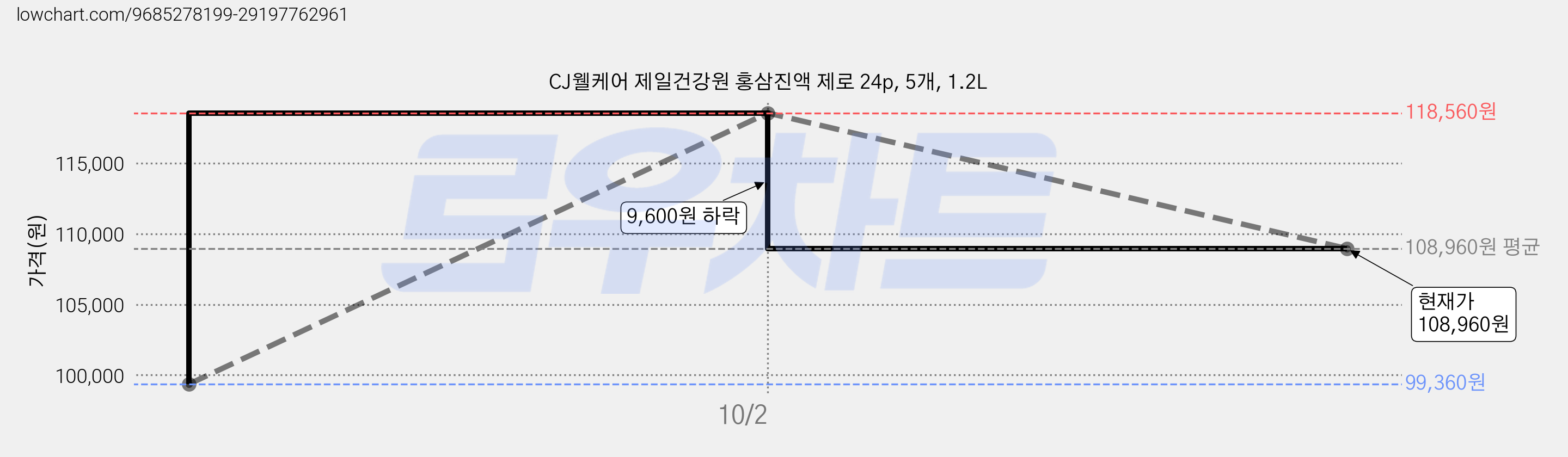CJ웰케어 제일건강원 홍삼진액 제로 24p, 5개, 1.2L 가격 변동 차트, 현재가 108,960원, 관측 최저가 99,360원