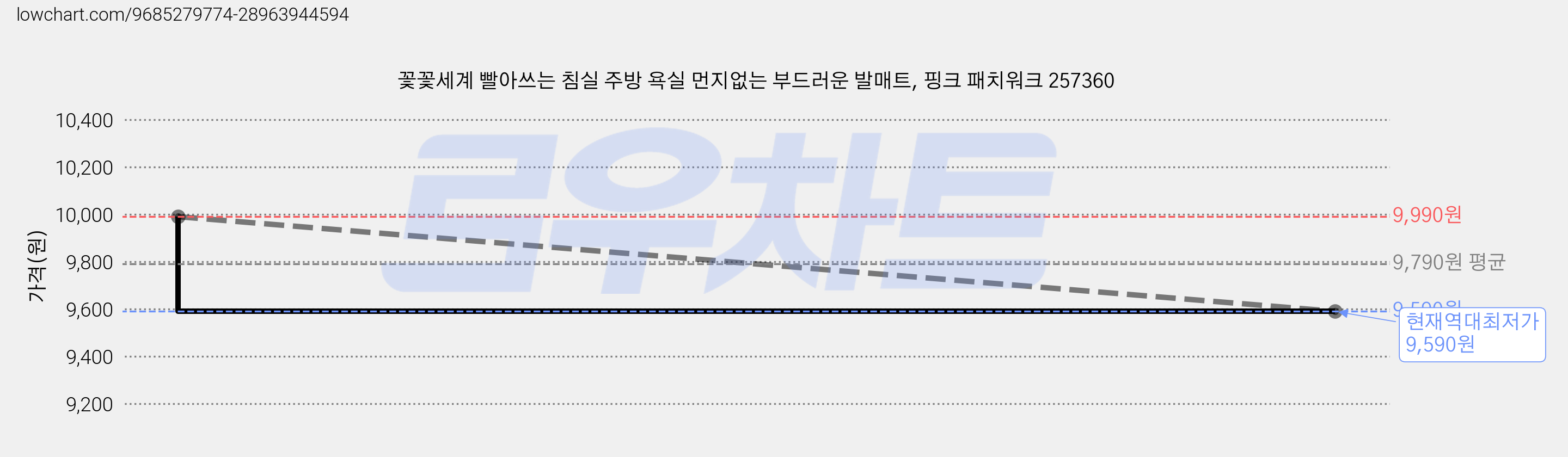 꽃꽃세계 빨아쓰는 침실 주방 욕실 먼지없는 부드러운 발매트, 핑크 패치워크 257360 가격 변동 차트, 현재가 9,590원, 역대최저가