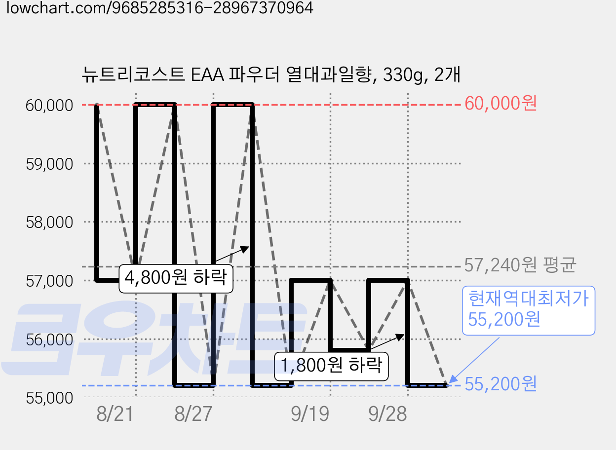 뉴트리코스트 EAA 파우더 열대과일향, 330g, 2개 가격 변동 차트, 현재가 55,200원, 역대최저가